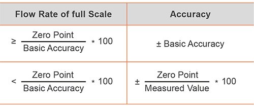 TRICOR Coriolis Mass Flow Meters Accuracy Formula