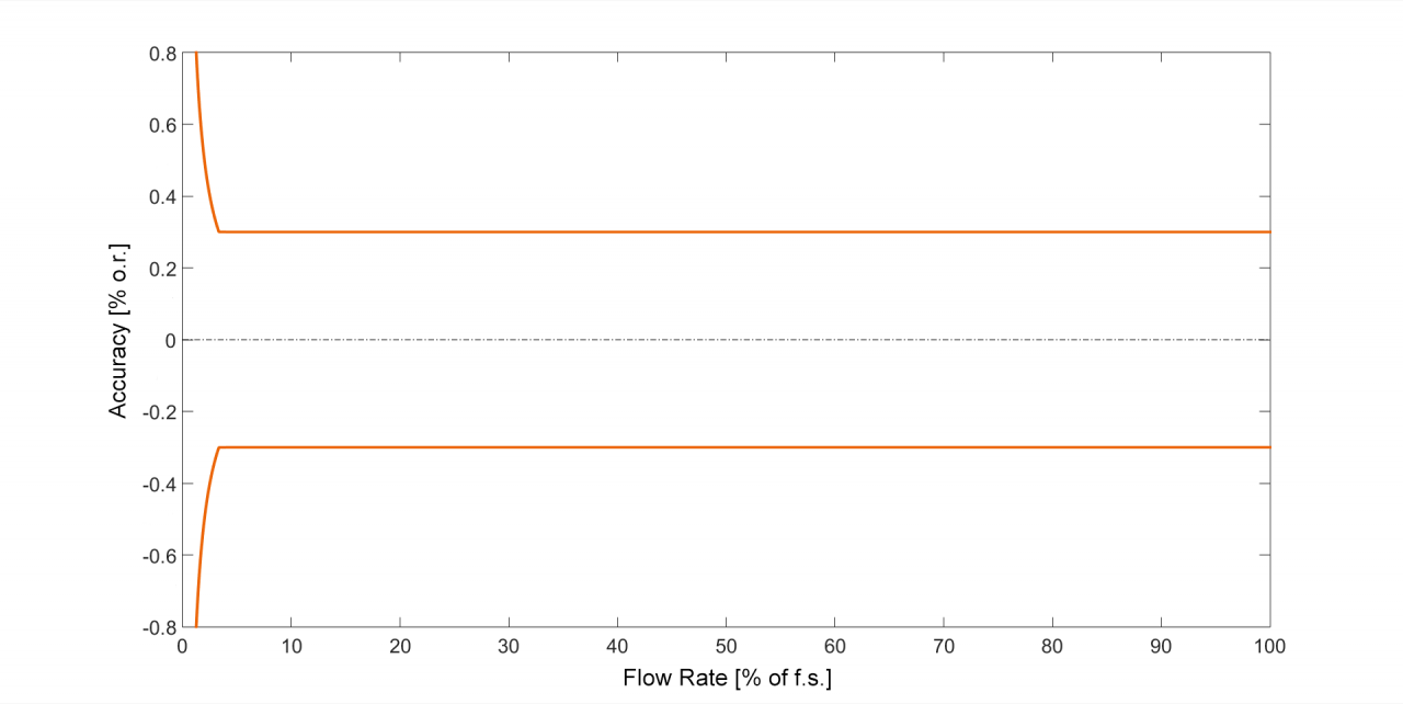 TCM CLASSIC Liquid Accuracy Curve